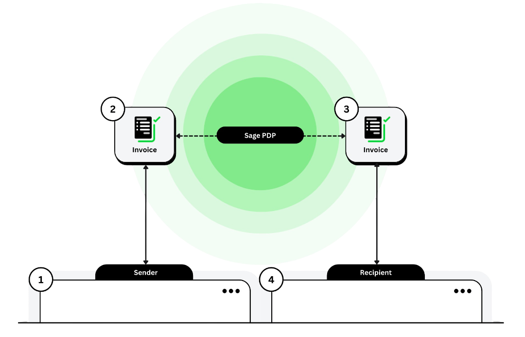 E Invoicing Api Integration Overview · E-invoicing · Developer Portal