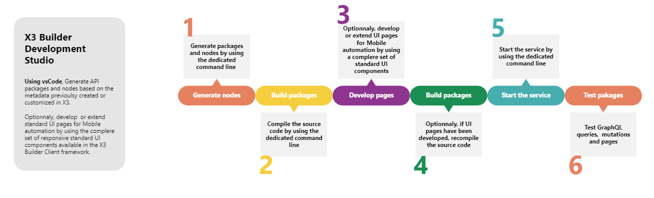 APIs Development path · Docs (latest) · X3 · Developer Portal