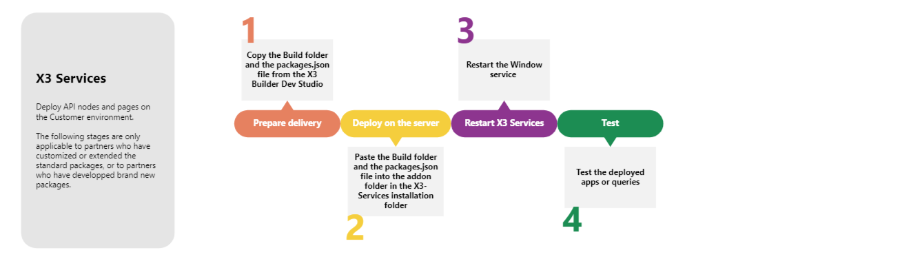 APIs Development path · Docs (latest) · X3 · Developer Portal